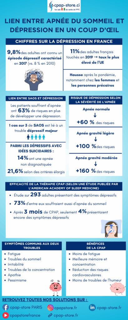 Lien entre dépression et apnée du sommeil - Infographie cpap-store.ci
